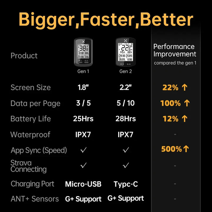XOSS G2 Plus Wireless GPS Bike Computer, ANT+ Bluetooth Speedometer with Strava Sync